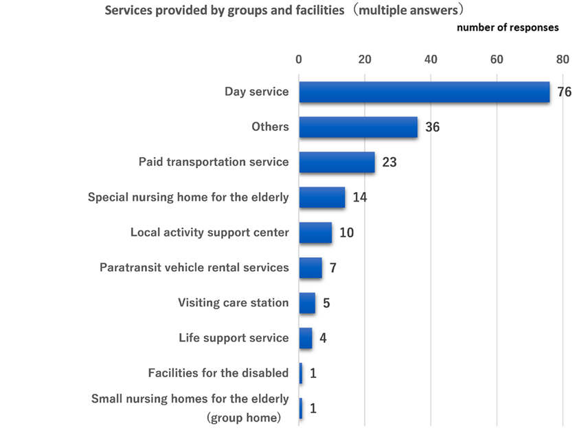 1.Services provided by groups and facilities（multiple answers）
Day service 76 number of responses
Other 36 number of responses
Paid transportation service 23 number of responses
Special nursing home for the elderly 14 number of responses
Local activity support center 10 number of responses
Paratransit vehicle rental services 7 number of responses
Visiting care station 5 number of responses
Life support service 4 number of responses
Facilities for the disabled 1 number of responses
Small nursing homes for the elderly (group home) 1 number of responses