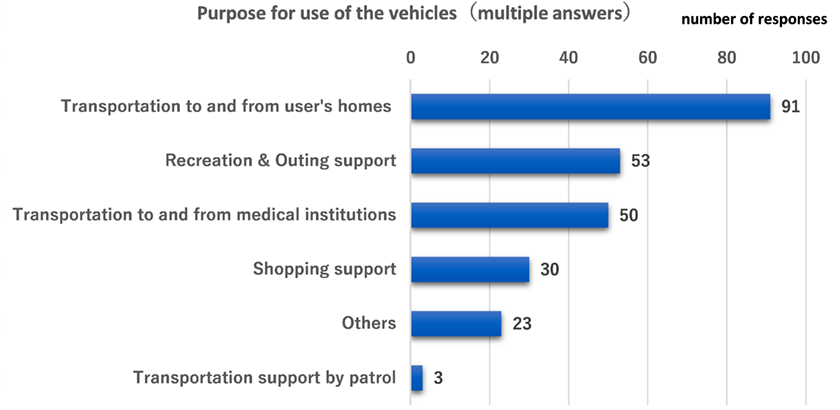 3.Usage of welfare vehicles
Purpose for use of the vehicles（multiple answers）
Transportation to and from user's homes 91 number of responses
Recreation & Outing support 53 number of responses
Transportation to and from medical institutions 50 number of responses
Shopping support	 30 number of responses
Others 23 number of responses
Transportation support by patrol 3 number of responses