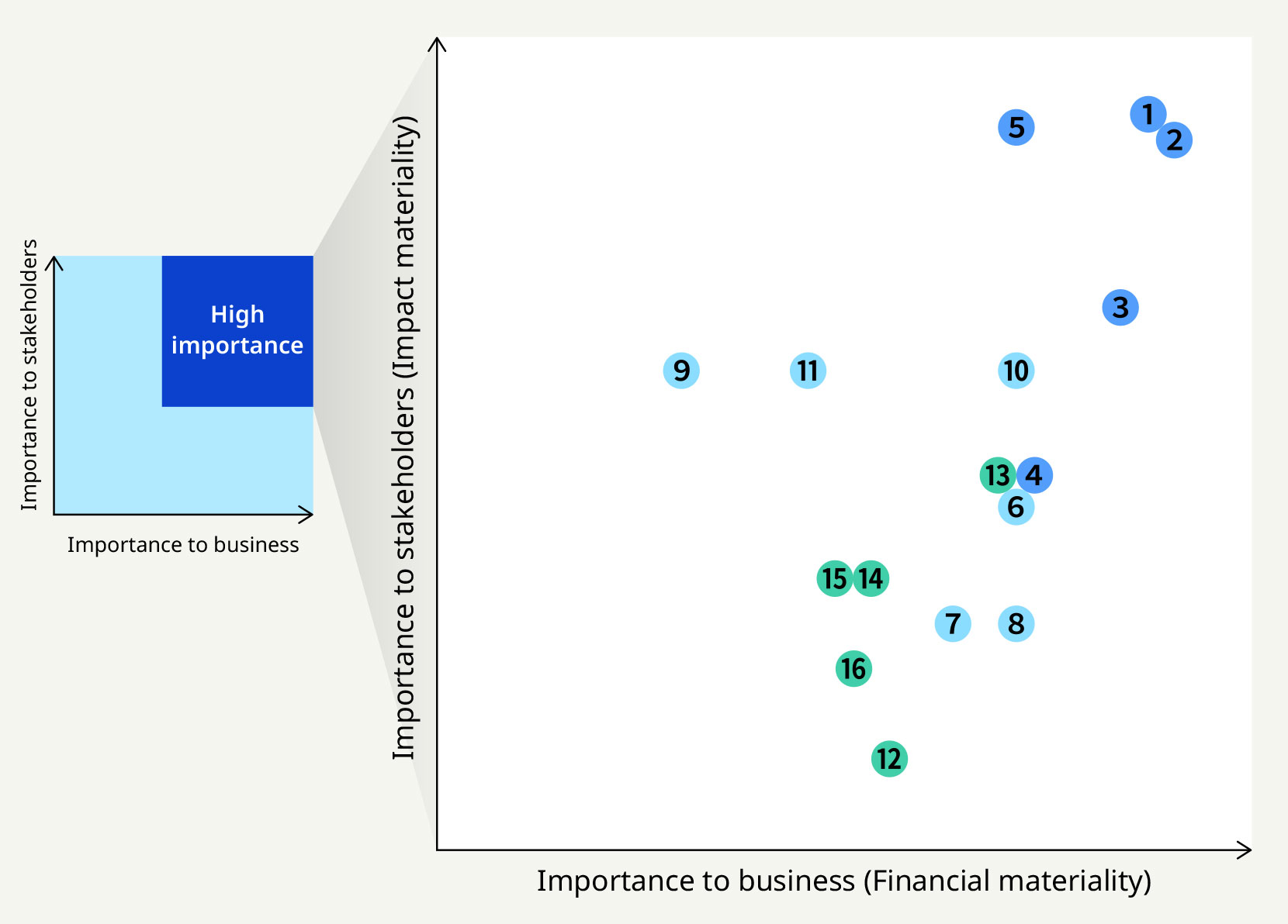 Materiality matrix. The vertical axis shows importance to stakeholders (impact materiality), and the horizontal axis shows importance to the business (financial materiality). This scatter plot indicates higher importance toward the upper-right; items 1, 2, 3, and 5 are positioned in the high-importance area.