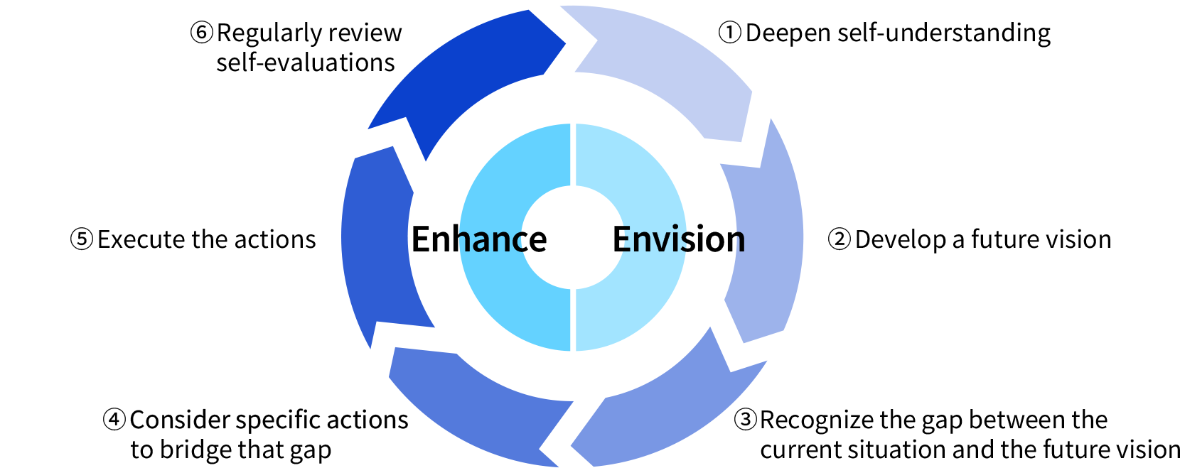 1. Deepen self-understanding / 2. Develop a future vision / 3. Recognize the gap between the current situation and the future vision / 4. Consider specific actions to bridge that gap / 5. Execute the actions / 6. Regularly review self-evaluations