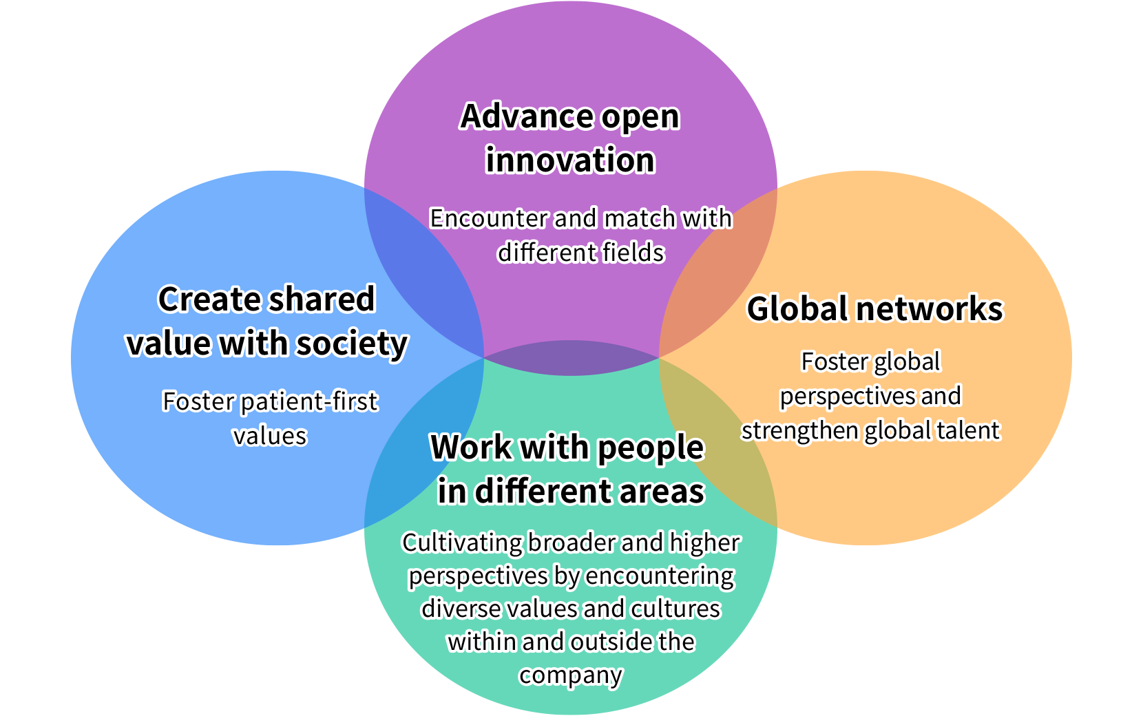 Advance open innovation: Encounter and match with different fields
Create shared value with society: Foster patient-first values
Global networks: Foster global perspectives and strengthen global talent
Work with people in different areas: Cultivating broader and higher perspectives by encountering diverse values and cultures within and outside the company