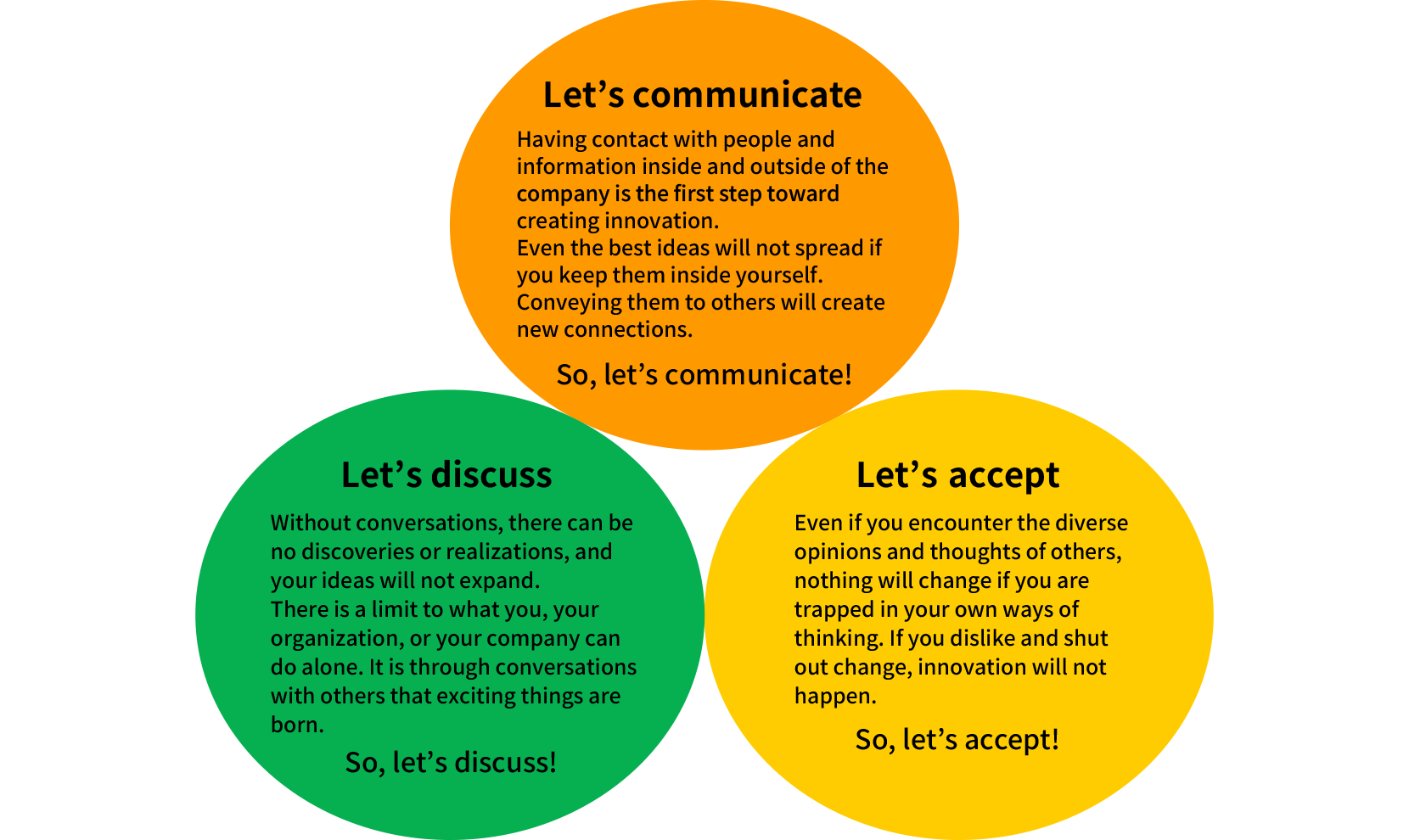 
              [Let’s communicate]
              Having contact with people and information inside and outside of the company is the first step toward creating innovation.
              Even the best ideas will not spread if you keep them inside yourself.
              Conveying them to others will create new connections.
              So, let’s communicate!

              [Let’s discuss]
              Without conversations, there can be no discoveries or realizations, and your ideas will not expand.
              There is a limit to what you, your organization, or your company can do alone. It is through conversations with others that exciting things are born.
              So, let’s discuss!

              [Let’s accept]
              Even if you encounter the diverse opinions and thoughts of others, nothing will change if you are trapped in your own ways of thinking. If you dislike and shut out change, innovation will not happen.
              So, let’s accept!
              