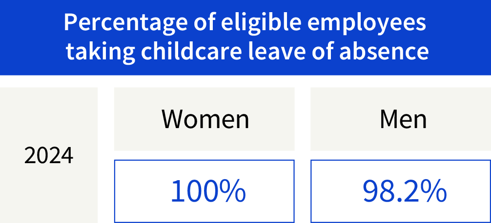 Percentage of eligible employees taking childcare leave of absence / Women 100% / Men 98.2%