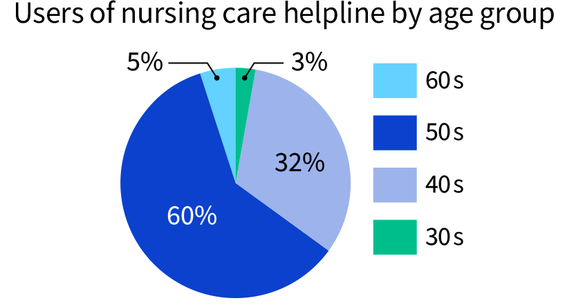 Users of nursing care helpline by age group / 60s 5% / 50s 60% / 40s 32% / 30s 3%