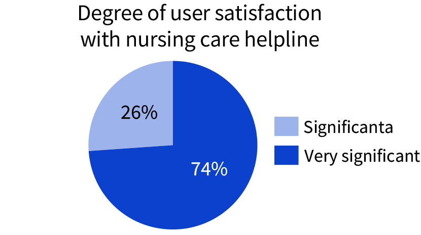 Degree of user satisfaction with nursing care helpline / Significanta 26% / Very significant 74％