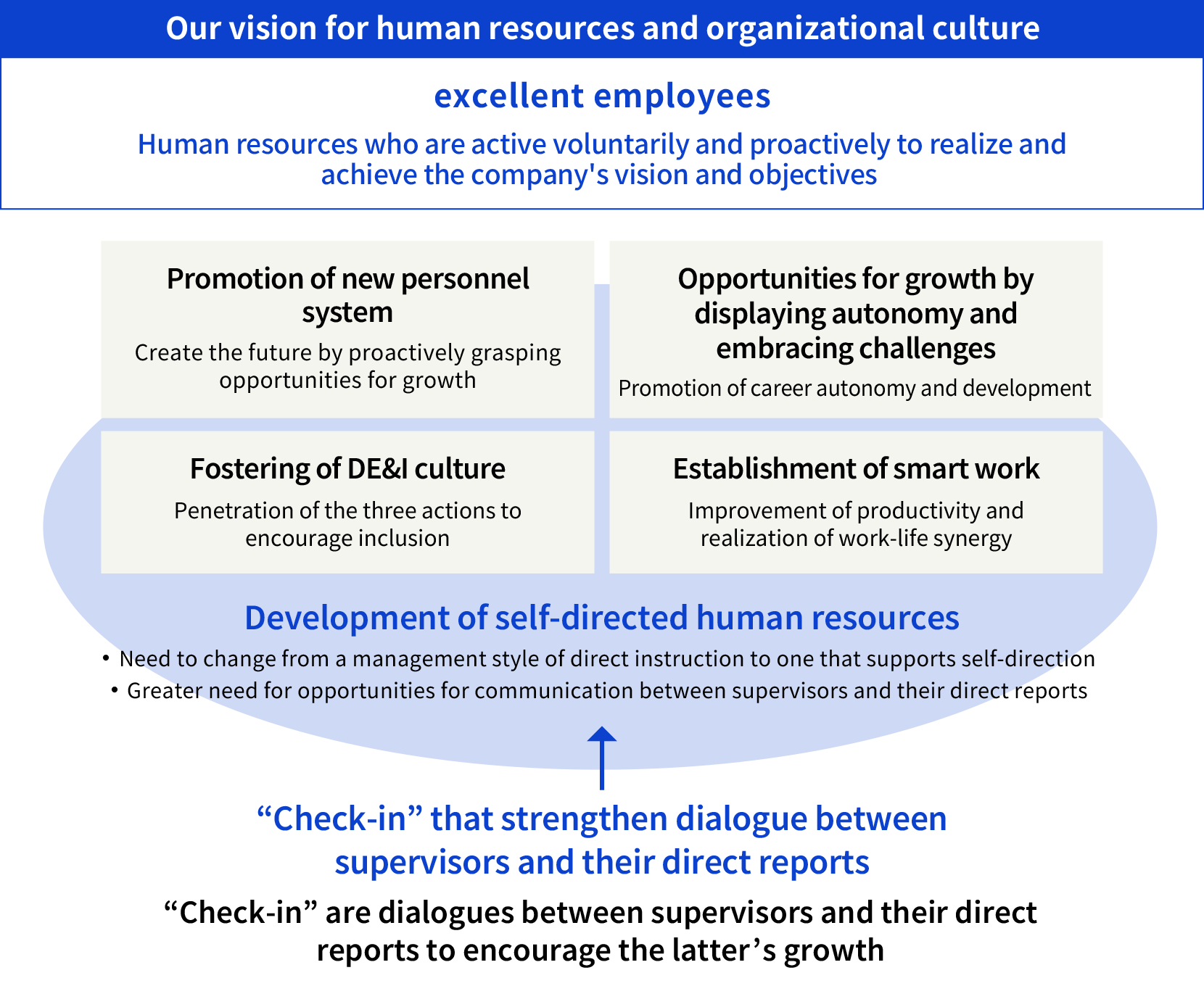
              excellent employees  
              Human resources who are active voluntarily and proactively to realize and  
              achieve the company’s vision and objectives  

              Promotion of new personnel system  
              Create the future by proactively grasping opportunities for growth  

              Opportunities for growth by displaying autonomy and embracing challenges  
              Promotion of career autonomy and development  

              Fostering of DE&I culture  
              Penetration of the three actions to encourage inclusion  

              Establishment of smart work  
              Improvement of productivity and realization of work-life synergy  

              Development of self-directed human resources  
              ・ Need to change from a management style of direct instruction to one that supports self-direction  
              ・ Greater need for opportunities for communication between supervisors and their direct reports  

              “Check-in” that strengthen dialogue between supervisors and their direct reports  
              “Check-in” are dialogues between supervisors and their direct reports to encourage the latter’s growth
              