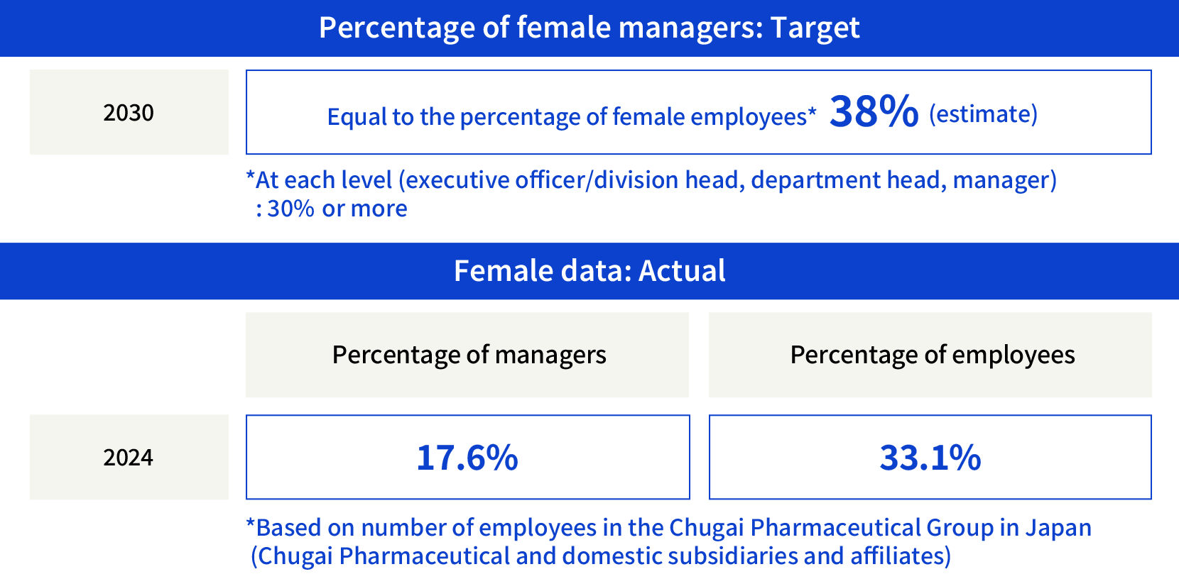 
            Percentage of female managers: Target

            2030
            Equal to the percentage of female employees* 38% (estimate)*At each level (executive officer/division head, department head, manager): 30% or more
            Female data: Actual

            2024
            Percentage of managers: 17.6%
            Percentage of employees: 33.1%

            *Based on number of employees in the Chugai Pharmaceutical Group in Japan(Chugai Pharmaceutical and domestic subsidiaries and affiliates)
            