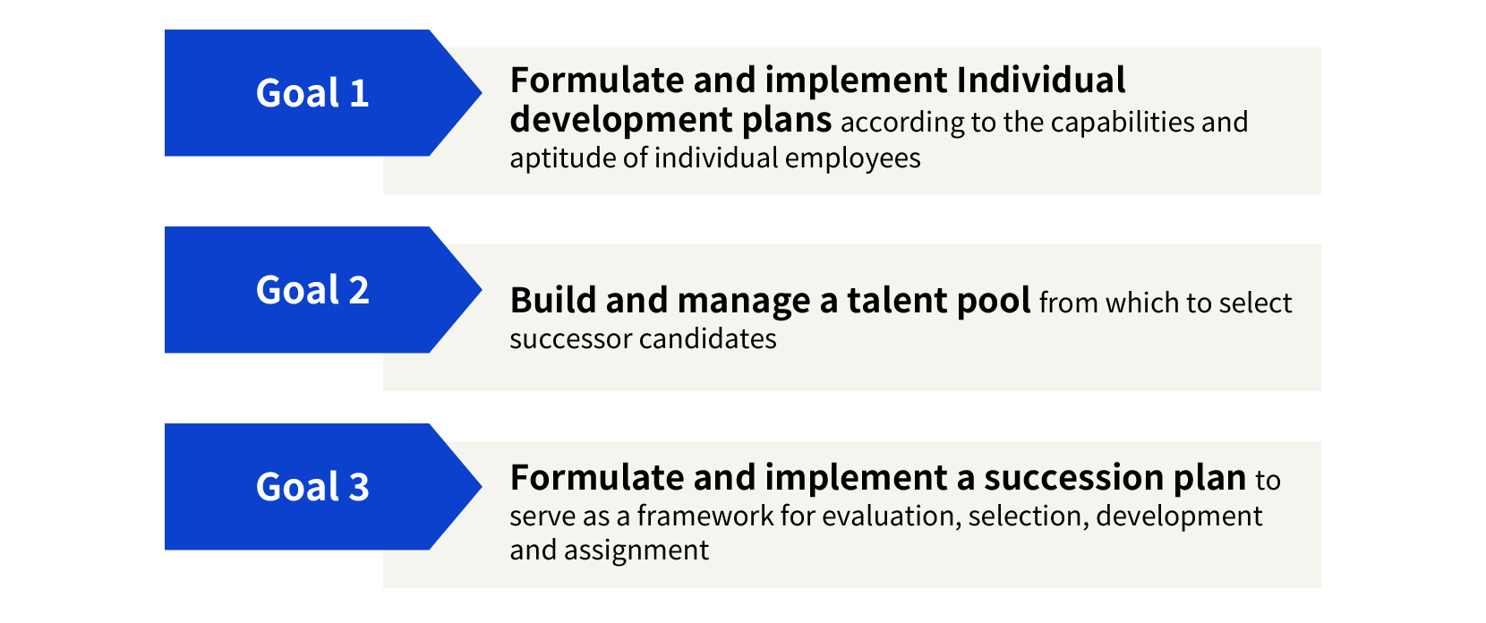 Goal 1: Formulate and implement individual development plans according to the capabilities and aptitude of individual employees / 
              Goal 2: Build and manage a talent pool from which to select successor candidates / 
              Goal 3: Formulate and implement a succession plan to serve as a framework for evaluation, selection, development and assignment