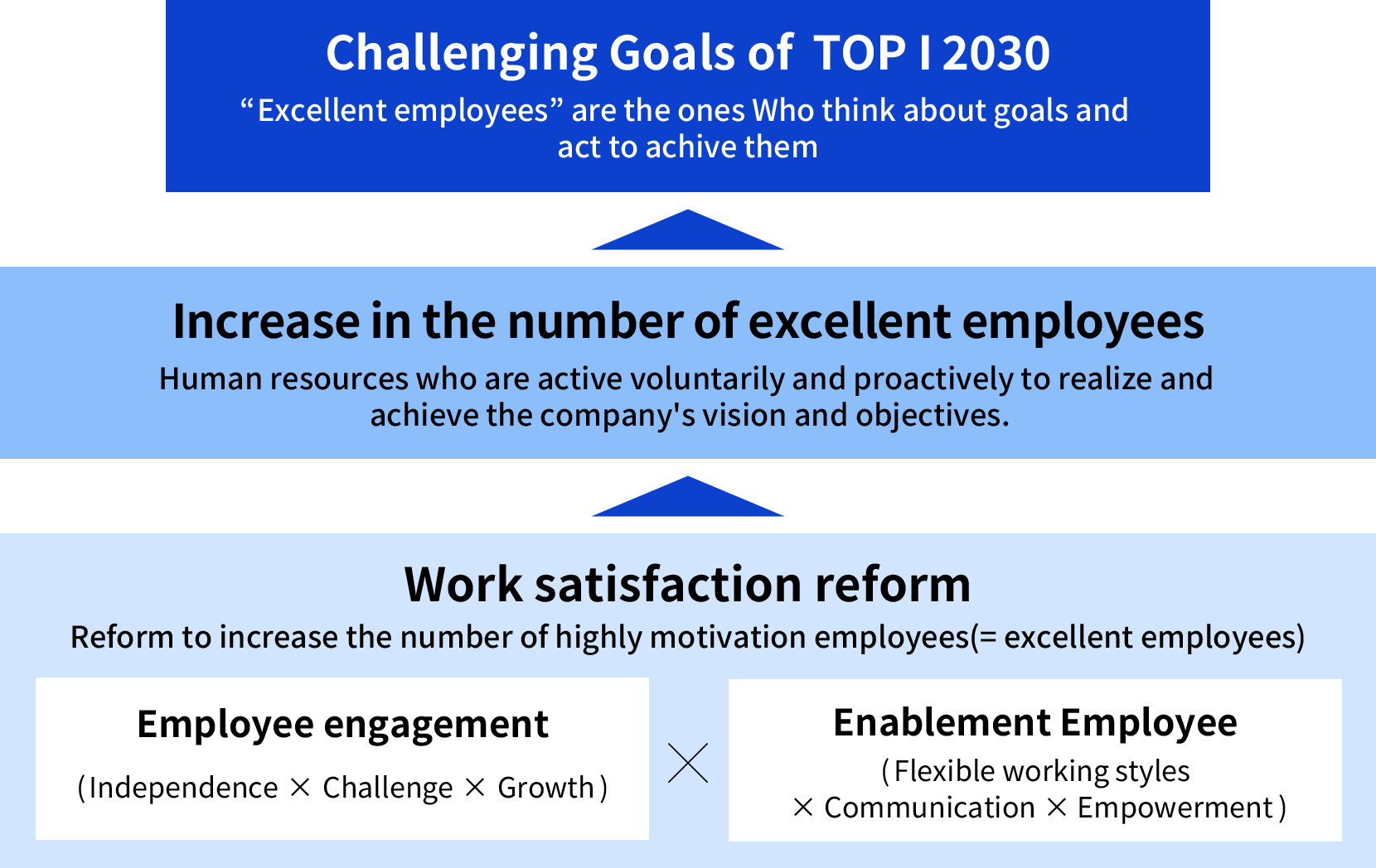 [1. Work satisfaction reform] Reform to increase the number of highly motivation employees(= excellent employees)
- Employee engagement (Independence X Challenge X Growth)
- Enablement Employee (Flexible working styles X Communication X Empowerment)
[2. Increase in the number of excellent employees] Human resources who are active voluntarily and proactively to realize and achieve the company's vision and objectives.
[3. Challenging Goals of TOP | 2030] “Effective employees” are the ones Who think about goals and act to achive them
