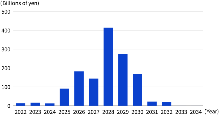 Estimated environmental investment 2022 1.3 Billions of yen 2023 1.6 Billions of yen 2024 1.2 Billions of yen 2025 9.1 Billions of yen 2026 18.2 Billions of yen 2027 14.4 Billions of yen 2028 41.4 Billions of yen 2029 27.5 Billions of yen 2030 16.9 Billions of yen 2031 2.2 Billions of yen 2032 1.9 Billions of yen 2033 0.0 Billions of yen 2034 0.0 Billions of yen