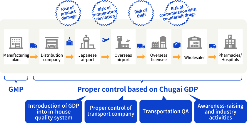 Proper control based on Chugai GDP