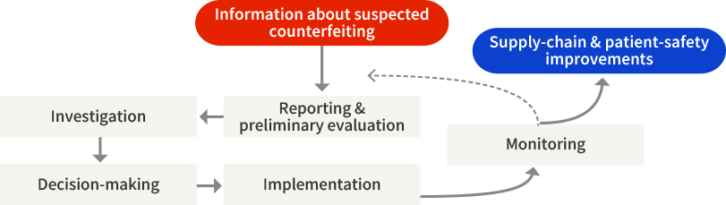 Handling on Discovery
