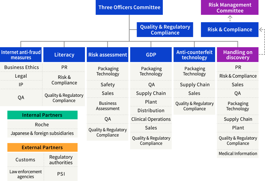 Organization Chart of Chugai’s Anti-Counterfeit Initiatives