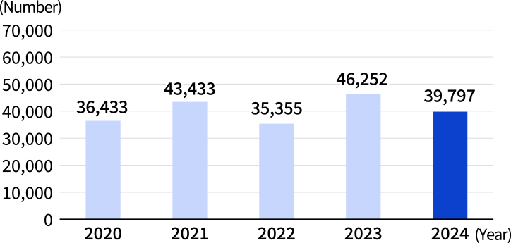 Graph showing changes in the number of inquiries: 39,797 in 2024