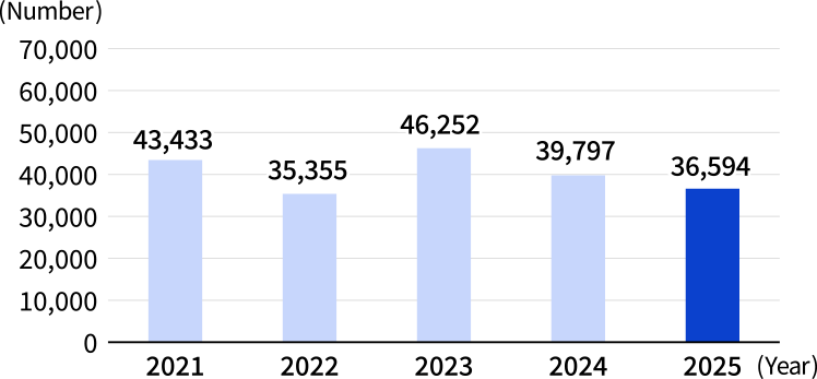 Graph showing changes in the number of inquiries: 36,594 in 2025