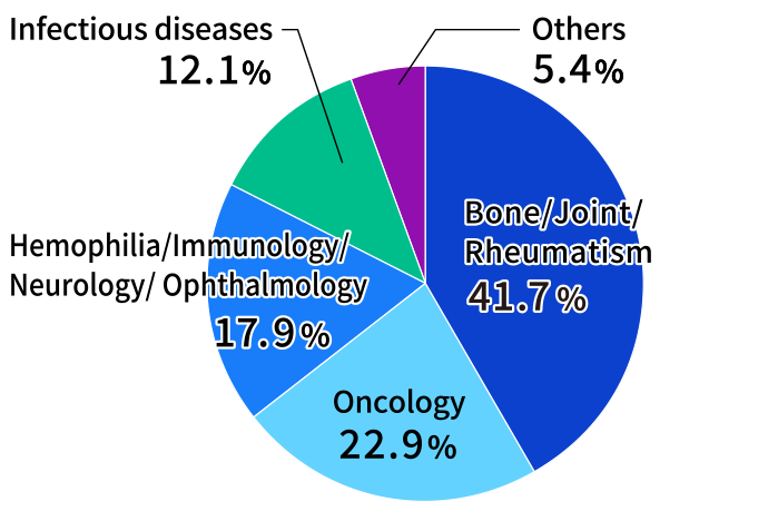 Graph showing changes in Inquiries by Treatment Area (2024): Bone/Joint/Rheumatism 41.7%, Oncology 22.9%, Hemophilia/Immunology/Neurology/Ophthalmology 17.9%, Infectious diseases 12.1%, Others 5.4%