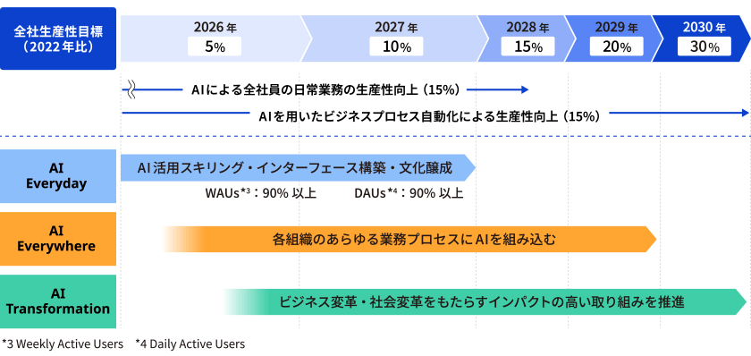 2026年から2030年にかけ AI Everyday AI Everywhere AI Transformation の3施策で全社生産性を段階的に向上させるロードマップを示す図