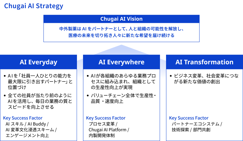 Chugai AI Visionの実現に向け AI Everyday AI Everywhere AI Transformation の3本柱で構成するChugai AI Strategyの全体像を示す図