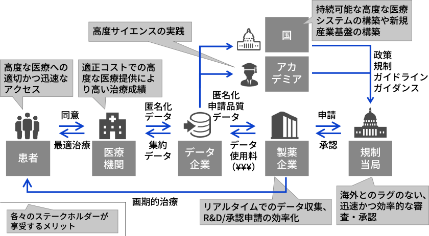 リアルワールドデータ利活用エコシステム(イメージ)