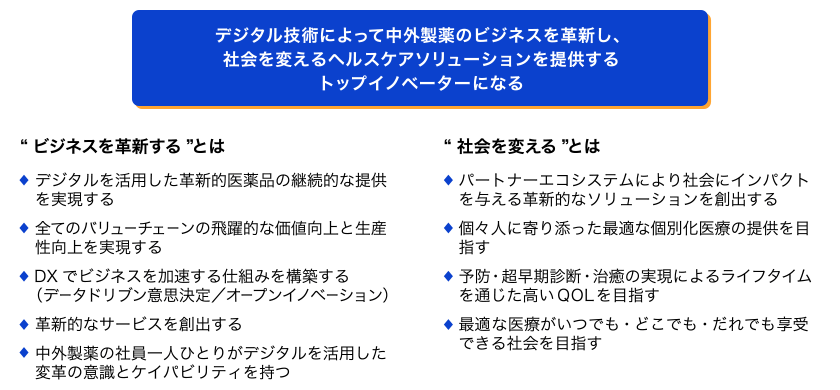 中外製薬は、CHUGAI DIGITAL VISION 2030の達成を目指しています。デジタル技術を使って中外製薬のビジネスを革新し、社会を変えるヘルスケアソリューションを提供するトップイノベーターになることを目指しています。
        ビジネスを変革することには、次の5つが含まれます。1. デジタルを活用した革新的医薬品の継続的に提供すること。2. 全てのバリューチェーンの価値と生産性を大幅に向上させること。3. デジタルトランスフォーメーション（DX）によってビジネスを加速させる仕組みを作ること。具体的には、データに基づいた意思決定やオープンイノベーションを推進します。4. 革新的なサービスを創出すること。5. 中外製薬の社員一人ひとりがデジタルを活用した変革の意識と能力を持つこと。
        社会を変えることには、次の4つが含まれます。1. パートナーエコシステムを活用して社会にインパクトを与える革新的なソリューションを創出すること。2. 個々の人に寄り添った最適な個別化医療を提供すること。3. 予防、超早期診断、治癒の実現により、一生を通じて高い生活の質（QOL）を実現すること。4. 最適な医療がいつでも、どこでも、誰でも受けられる社会を目指すこと。