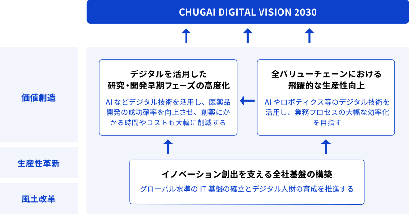 CHUGAI DIGITAL VISION 2030と3つの基本戦略の全体像を説明します。CHUGAI DIGITAL VISION2030では、生産性の革新と企業風土の改革を通じて、中外製薬の価値創造を加速させることを目指しています。具体的には、イノベーション創出を支える全社的な基盤の構築、すべてのバリューチェーンにわたる生産性の向上、そしてデジタルを活用したRED領域（Research & Early Development）の高度化を戦略としています。