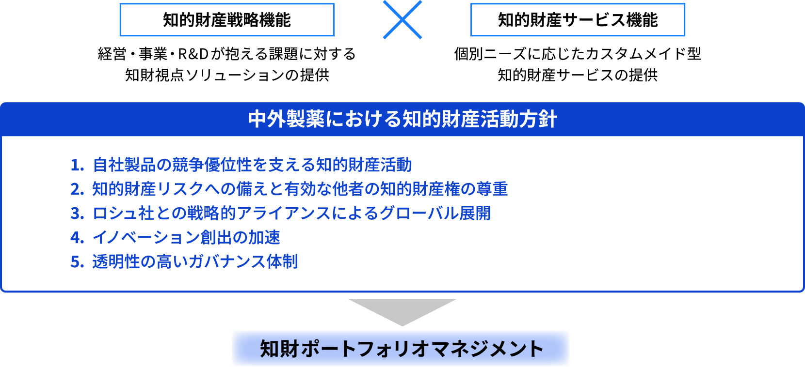 知的財産戦略機能：経営・事業・R&Dが抱える課題に対する知財視点ソリューションの提供×知的財産サービス機能：個別ニーズに応じたカスタムメイド型知的財産サービスの提供。中外製薬における知的財産活動方針：1.自社製品の競争優位性を支える知的財産活動、2.知的財産リスクへの備えと有効な他者の知的財産権の尊重、3.ロシュ社との戦略的アライアンスによるグローバル展開、4.イノベーション創出の加速、5.透明性の高いガバナンス体制。これらからなる知財ポートフォリオマネジメント