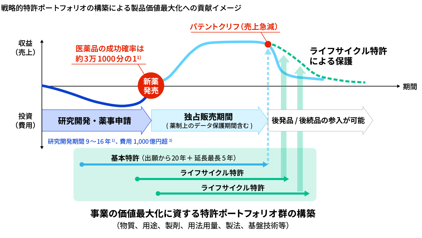 医薬品は長期間の研究開発と多額の投資を経て上市される。基本特許に加え、用途・製剤・製法などのライフサイクル特許を組み合わせた特許ポートフォリオを構築することで、製品の価値最大化と安定した事業継続を目指すことを示した図。