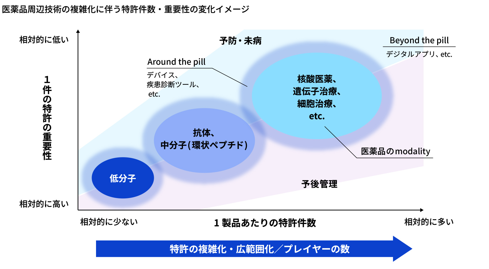 低分子から抗体・中分子、遺伝子治療など医薬品モダリティの多様化に加え、デバイス、診断技術、デジタルアプリなどのソリューション領域の拡大と複雑化が進むにつれ、製品を支える特許の種類や件数が増加し、それに伴って１つの特許の重要性は相対的には低下することを示した図。