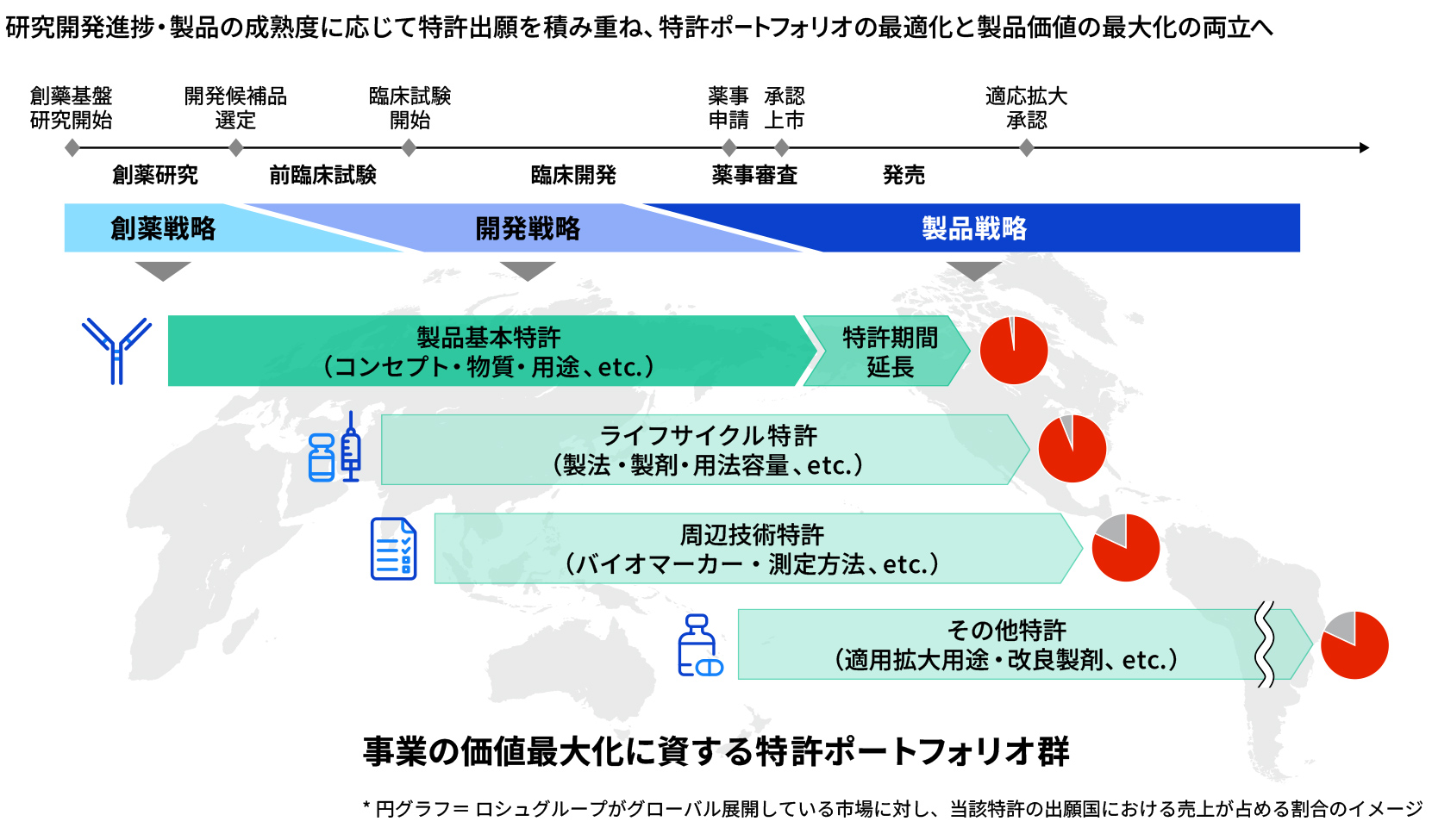 創薬から開発、製品化までの各段階で、基本特許に加えてライフサイクル特許や周辺技術特許などを積み重ね、それら特許を適切な国で維持することで、特許ポートフォリオ全体を最適化するとともに、製品価値の最大化を図る考え方を示した図。