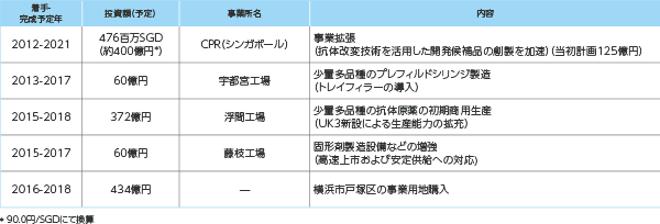 ACCEL 15およびIBI 18での投資