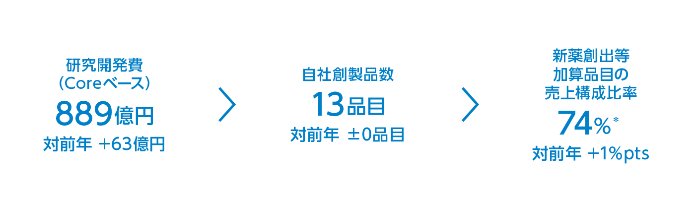 研究開発費/自社創製品数/新薬創出等加算品目の売上構成比率