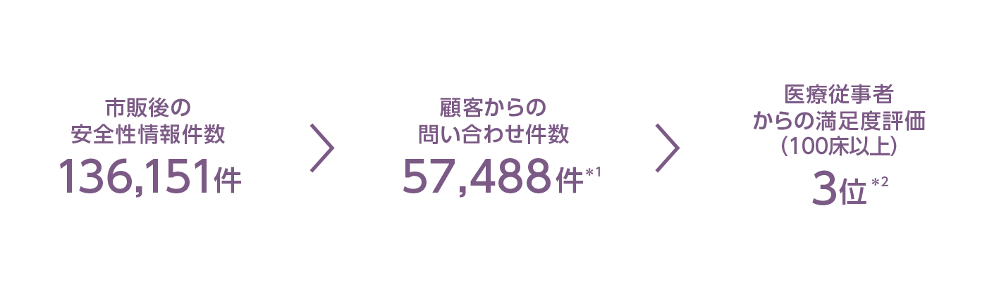 市販後の安全性情報件数/顧客からの問い合わせ件数/医療従事者からの満足度評価(100床以上)