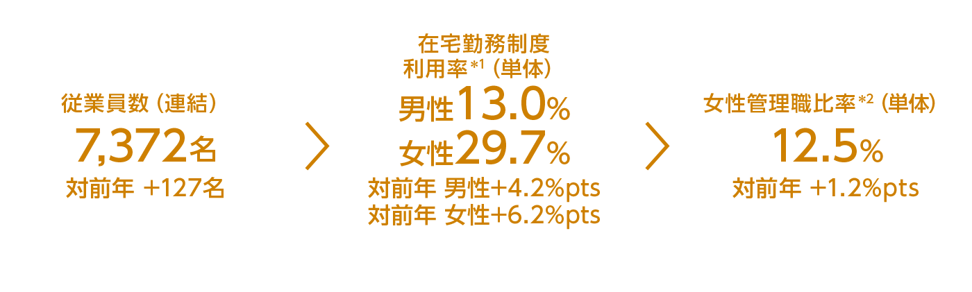 従業員数(連結)/在宅勤務制度利用率*1(単体)/女性管理職比率*2(単体)
