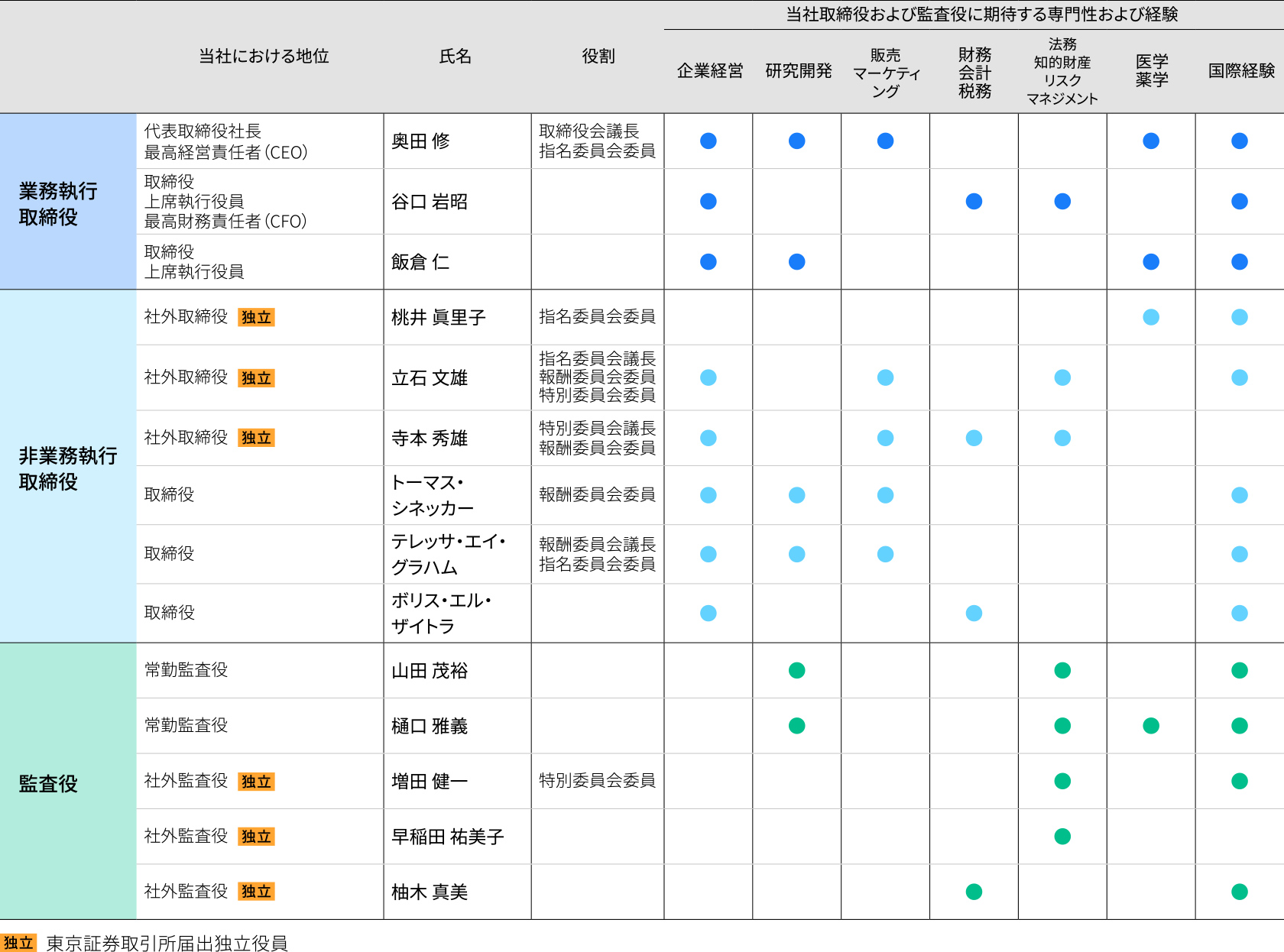 当社取締役および監査役に期待する専門性および経験を、7つの視点「企業経営」「研究開発」「販売マーケティング」「財務会計税務」「法務知的財産リスクマネジメント」「医学薬学」「国際経験」からプロットした表