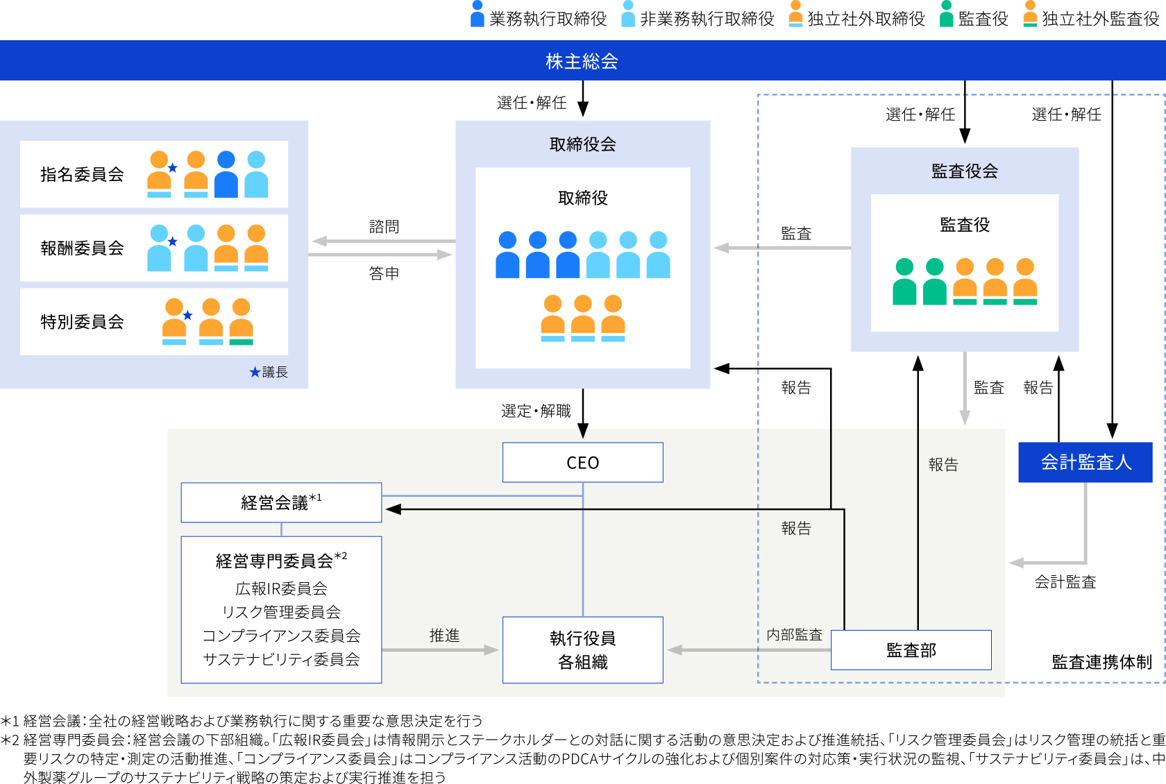 当社のコーポレートガバナンス体制を、取締役会や関連する機関、経営会議ならびにその下部組織と共にフローで示した図
