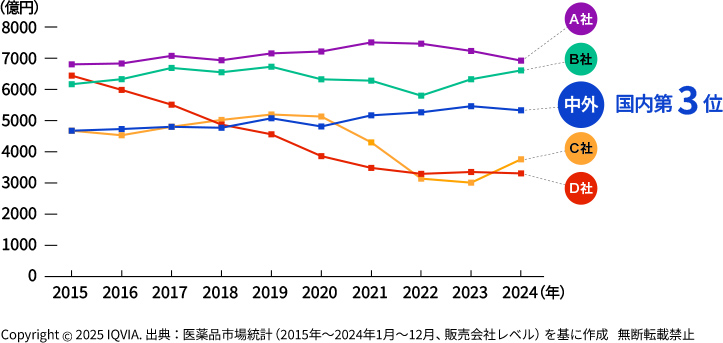 中外製薬は2024年度で国内医療用医薬品売上高で3位、A社は1位、B社は2位、C社は4位、D社は5位にランクしています。