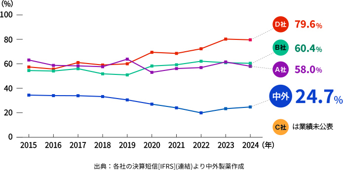 中外製薬の2024年度の売上高経費率は、24.7%、D社は79.6%、B社は60.4%、A社は58.0%、C社は業績を公表しておりません。
