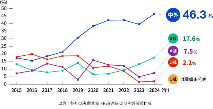 中外製薬の2024年度の営業利益率は、46.3%、B社は17.6%、A社は7.5%、D社は2.1%、C社は業績を公表しておりません。
