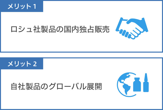 メリット1:ロシュ社製品の国内独占販売 メリット2:自社製品のグローバル展開