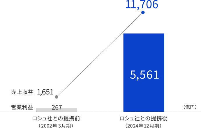 ロシュ社との提携前後を比較したグラフ(2002年3月期の売上収益 1,651億円、2002年3月期のCore営業利益 267億円、2024年12月期の売上収益 1兆1,706億円、2024年12月期のCore営業利益 5,561億円)