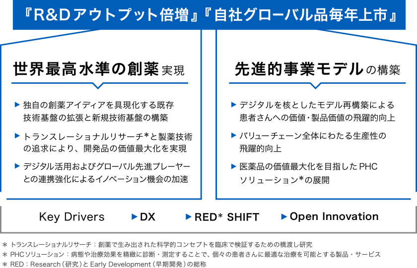 2030年の目標は、「R&Dアウトプット倍増」と「革新的な自社グローバル品毎年上市」。その実現に向け「世界最高水準の創薬実現」と「先進的事業モデルの構築」の2つの柱と、3つのキードライバー「RED SHIFT」「DX」「Open Innovation」を示した図。