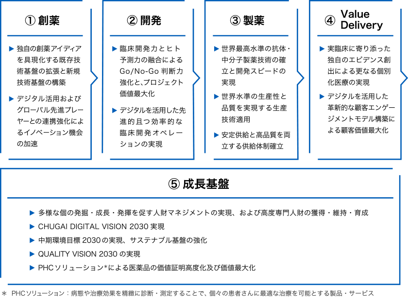 ①創薬、②開発、③製薬、④Value Delivery、⑤成長基盤