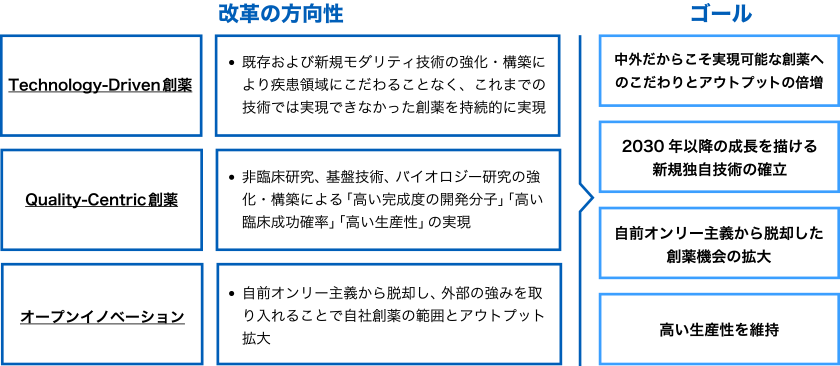 3つの改革の方向性(Technology-Driven創薬、Quality-Centric創薬、オープンイノベーション)と4つのゴール(中外だからこそ実現可能な創薬へのこだわりとアウトプットの倍増、2030年以降の成長を描ける新規独自技術の確立、自前オンリー主義から脱却した創薬機会の拡大、高い生産性を維持)を示した図