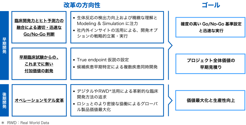 3つの改革の方向性(臨床開発力とヒト予測力の融合による適切・迅速なGo/No-Go判断、早期臨床試験からの、これまでに無い付加価値の創発、オペレーションモデル変革)と3つのゴール(確度の高いGo/No-Go基準設定と迅速な実行、プロジェクト全体価値の早期見積り、価値最大化と生産性向上)を示した図