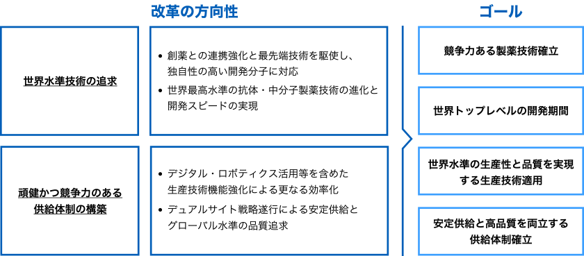 2つの改革の方向性(世界水準技術の追求、頑健かつ競争力のある供給体制の構築)と4つのゴール(競争力ある製薬技術確立、世界トップレベルの開発期間、世界水準の生産性と品質を実現する生産技術適用、安定供給と高品質を両立する供給体制確立)を示した図