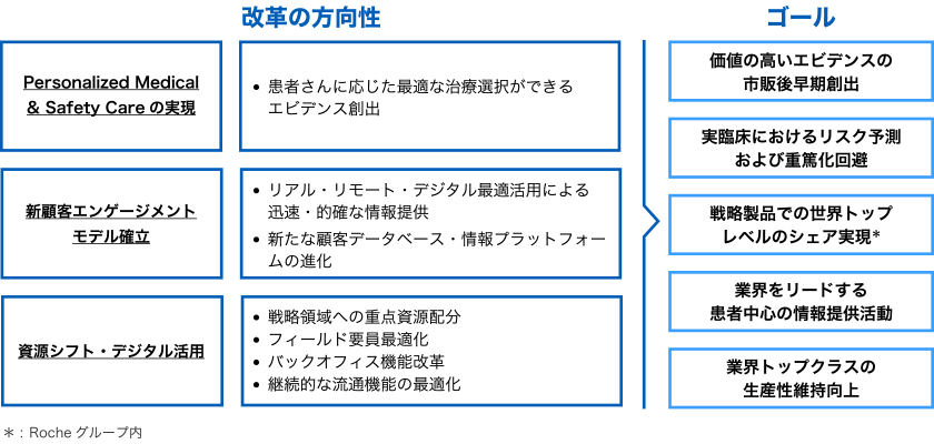 3つの改革の方向性(Personalized Medical & Safety Careの実現、新顧客エンゲージメントモデル確立、資源シフト・デジタル活用)と5つのゴール(価値の高いエビデンスの市販後早期創出、実臨床におけるリスク予測および重篤化回避、戦略製品での世界トップレベルのシェア実現、業界をリードする患者中心の情報提供活動、業界トップクラスの生産性維持向上)を示した図