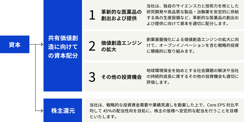 資本は「共有価値創造に向けての資本配分」と「株主還元」に配分。「共有価値創造に向けての資本配分」1.革新的な医薬品の創出および提供 当社は、独自のサイエンス力と技術力を核とした研究開発や高品質な製品・治験薬を安定的に供給する為の生産設備など、革新的な医薬品の創出および提供に向けて資本を適切に配分します。 2.価値創造エンジンの拡大 創薬基盤強化による価値創造エンジンの拡大に向けて、オープンイノベーションを含む戦略的投資に積極的に取り組みます。 3.その他の投資機会 地球環境保全を始めとする社会課題の解決や当社の持続的成長に資するその他の投資機会も適切に評価します。「株主還元」当社は、戦略的な投資資金需要や業績見通しを勘案した上で、Core EPS対比平均して45%の配当性向を目処に、株主の皆様へ安定的な配当を行うことを目標といたします。