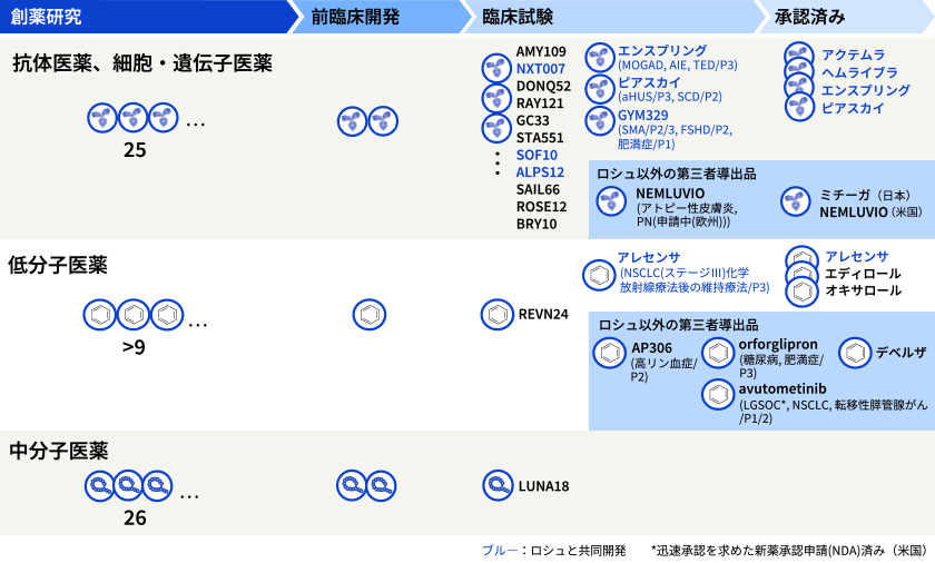 2025年1月30日時点で、抗体医薬品では、創薬研究段階で25、前臨床開発段階では2、臨床試験では15、上市済みでは5品目あります。低分子医薬品では、創薬研究段階で9超、前臨床開発段階では1、臨床試験では5、上市済みでは4品目あります。中分子医薬品では、創薬研究段階で26、前臨床開発段階では2、臨床試験で1品目あります。