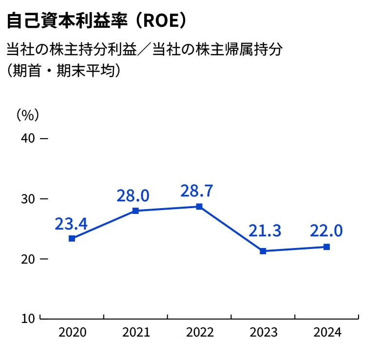 自己資本利益率（ROE）当社の株主持分利益／当社の株主帰属持分（期首・期末平均）2020年：23.4％、2021年：28.0％、2022年：28.7％、2023年：21.3％、2024年：22.0％