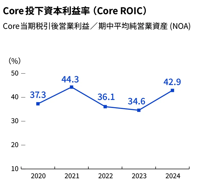 Core 投下資本利益率（Core ROIC）Core当期税引後営業利益／期中平均純営業資産（NOA）2020年：37.3％、2021年：44.3％、2022年：36.1％、2023年：34.6％、2024年：42.9％